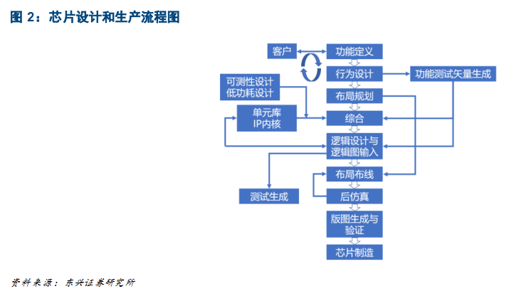 芯片之母，EDA了解一下？