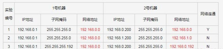计算机网络基础：IP地址，子网掩码，网段表示法，默认网关详解