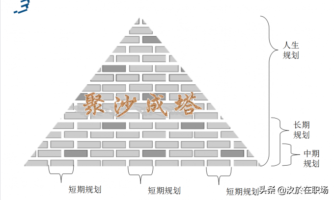 如何做个人职业规划？