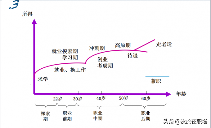 如何做个人职业规划？