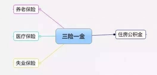 三险一金包括什么？