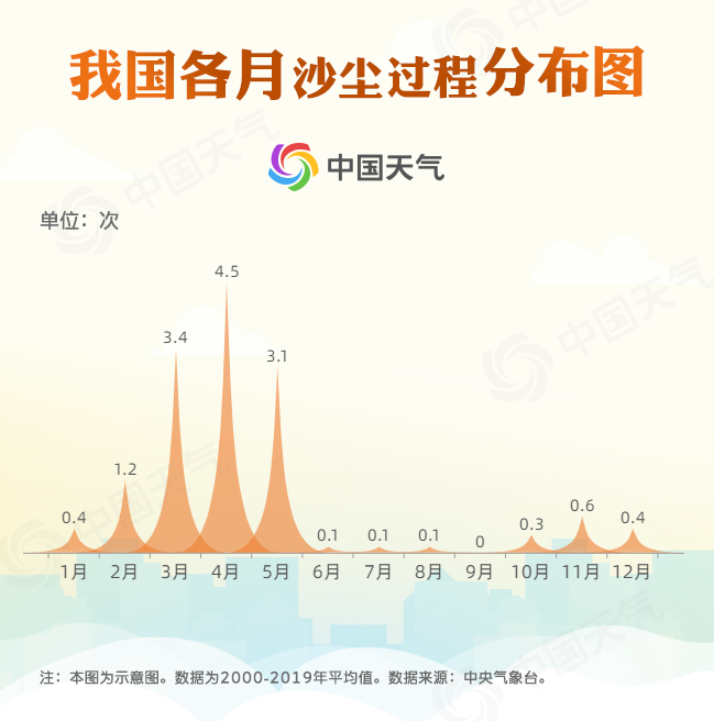 北方大范围沙尘天气又双叒叕来袭！北京周日AQI或“爆表”