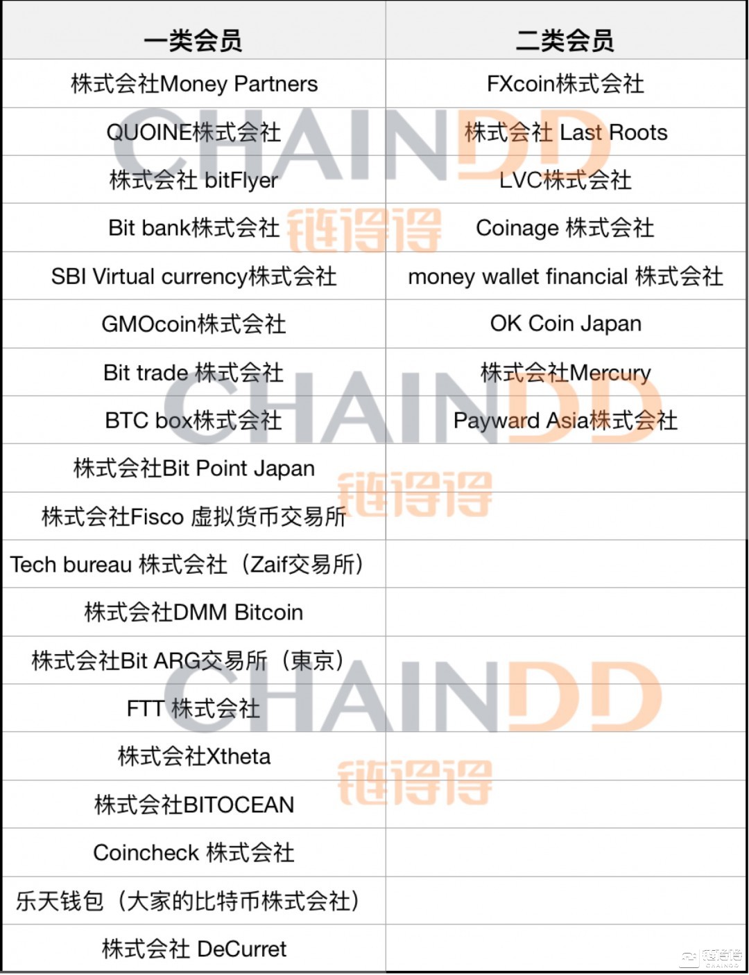 【链得得独家】日本新增2家持牌交易所，数币合规交易进入“拼爹”时代 