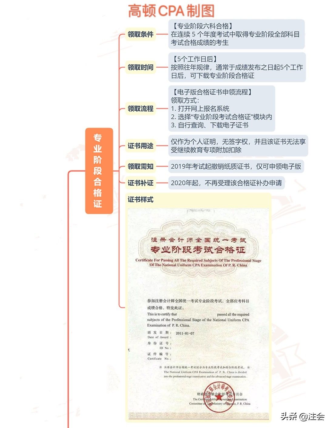 注册会计师到底是什么考试呢?考生需要经过哪些流程?